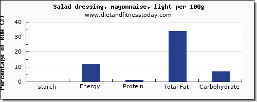 starch and nutrition facts in salad dressing per 100g